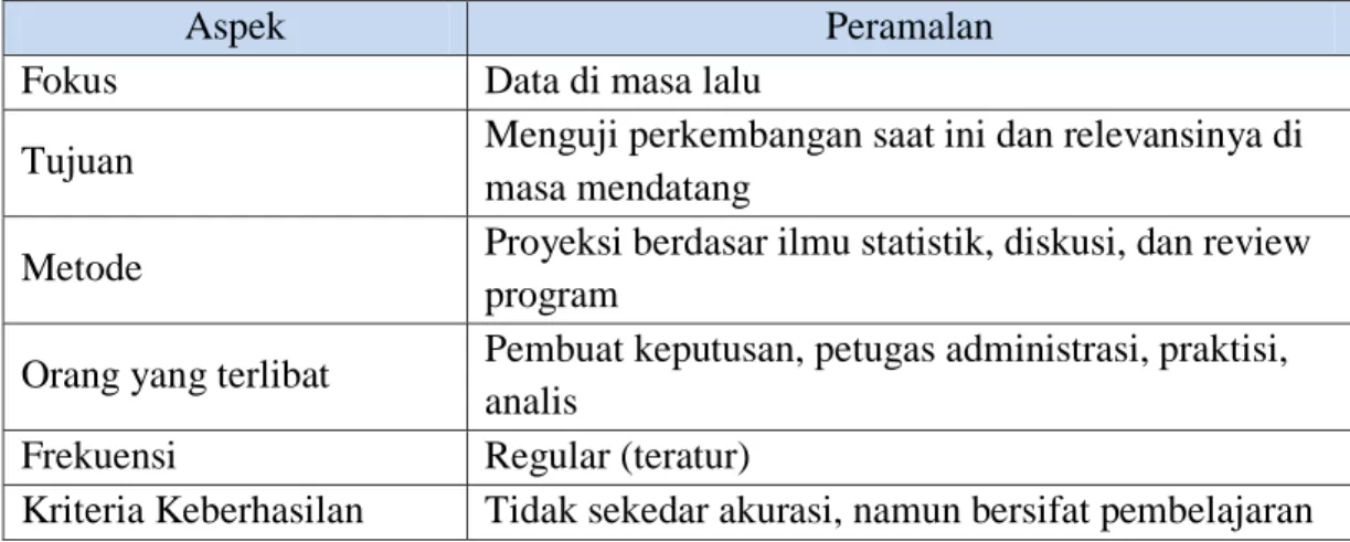 Tabel 2.1 Ciri Sebuah Kegiatan Peramalan (Santoso, 2009) 