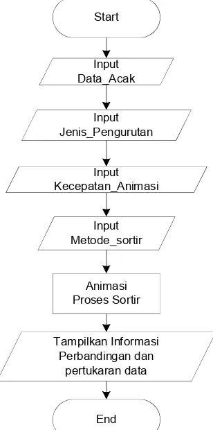 Gambar 1. Diagram Alir Visualisasi Metode Sortir secara umum   