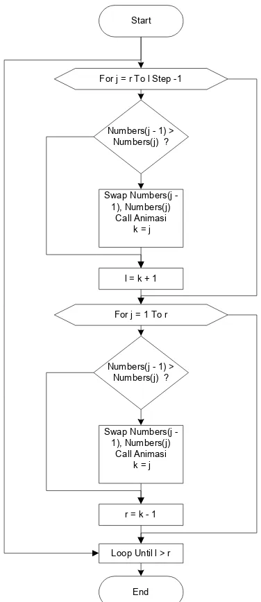 Gambar 2. Diagram Alir metode  BiDirectional Sort 