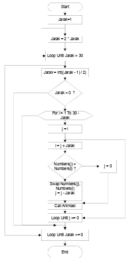 Gambar 3. Diagram Alir metode Shell Sort 