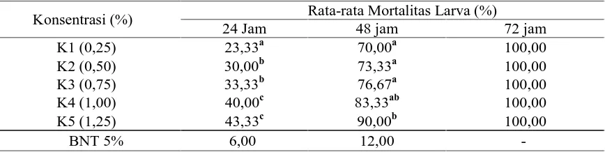 Tabel 1. Rata-rata Mortalitas Larva Spodoptera exigua Pada  konsentrasi Ekstrak Tanamansidondo ( Vitex negundo) pada pengamatan 24 JSA, 48 JSA dan 72 JSA.Rata-rata Mortalitas Larva (%)