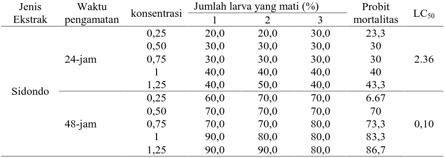 Tabel 3. Rata-rata Mortalitas Larva Spodoptera exiguatulangsidondo (pada konsentrasi Ekstrak Tanaman Vitex negundo) dikombinasikan dengan konsentrasi Ekstrak Tanaman patah (Euphorbia rucalli) pada pengamatan 24 JSA, 48 JSA dan 72 JSA.Rata-rata Mortalitas Larva (%)