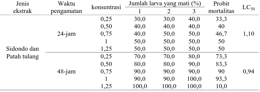 Tabel  5.  Nilai LC50 ekstrak  tumbuhan patah tulang  pada pengamatan 24 dan 48 JSA. terhadaplarva S