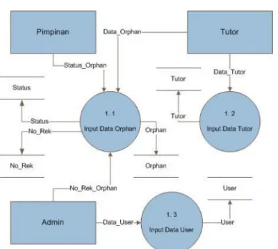 Gambar 3 : DFD (Data Flow Diagram) level 1 proses 1 