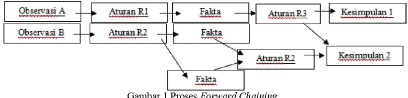 Gambar 1 Proses Forward Chaining 
