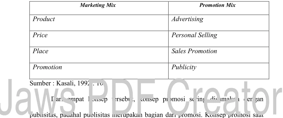Marketing MixTabel 2.1  dan Promotion Mix 