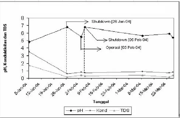 Gambar 2 : Grafik perubahan kualitas air pada sistem pemurnian air kolam ( KBE 01)  setelah pergantian resin penukar ion pada tanggal 22 Januari 2004 