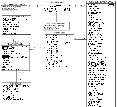 Gambar 1  Class diagram model data logika OLTP 