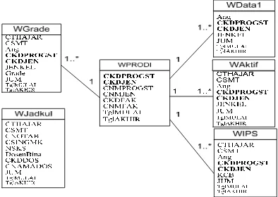 Gambar 12. Class diagram model data logika data warehouse 