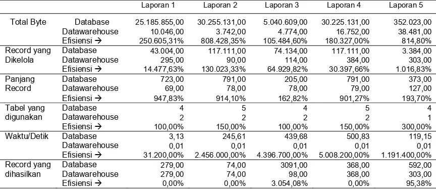 Tabel 4. Tabel efisiensi perbandingan penggunaan database dan data warehouse Laporan 1 Laporan 2 Laporan 3 Laporan 4 Laporan 5 