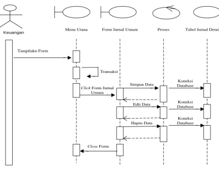 Gambar III.33. Sequence Diagram Jurnal Transaksi 