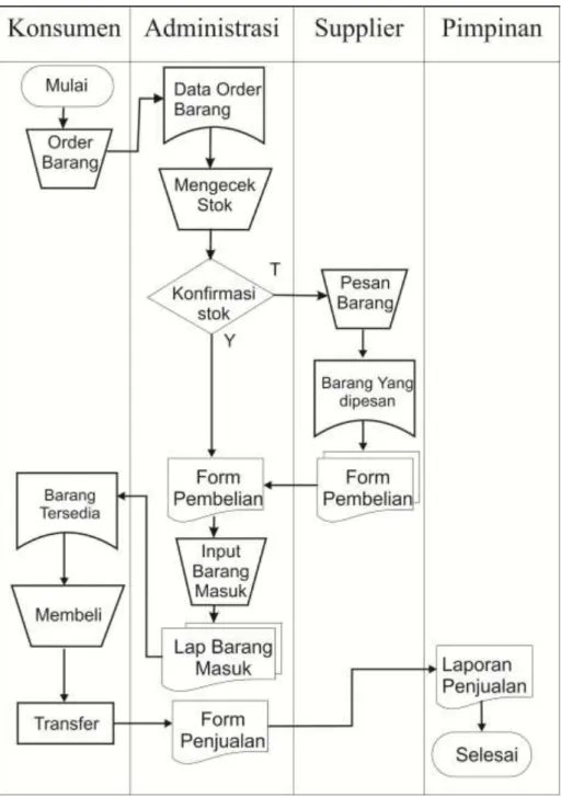 Gambar III.4. Flow Of Document (FOD )  Penjualan PT Central Proteinaprima Medan 