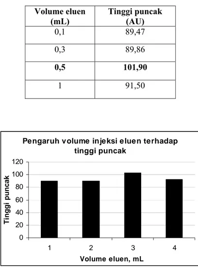 Gambar F.2  Pengaruh Volume HNO 3   terhadap tinggi puncak 