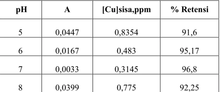 Tabel C.1 Pengaruh pH terhadap retensi ion logam Cu 2+