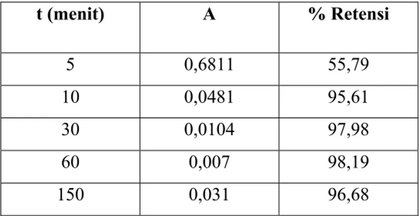 Tabel D.1 Pengaruh waktu kontak terhadap retensi ion Cu 2+ t (menit)  A  % Retensi  5 0,6811  55,79  10 0,0481  95,61  30 0,0104  97,98  60 0,007  98,19  150 0,031 96,68 