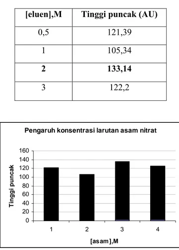 Tabel F.1 Tabel korelasi [HNO 3 ]  terhadap tinggi puncak  [eluen],M  Tinggi puncak (AU) 