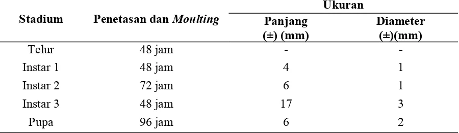 Tabel 1.  Pengamatan waktu penetasan dan moulting setiap stadium serta ukuran tubuh larva Musca domestica (F1)