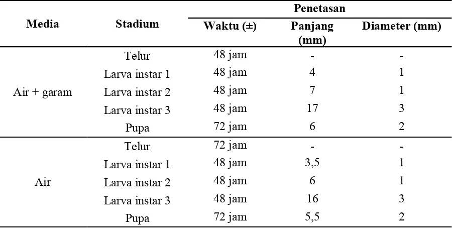 Tabel 3.  Pengamatan waktu penetasan dan moulting setiap stadium serta ukuran tubuh larva Musca domestica (F3) berdasarkan perlakuan media  