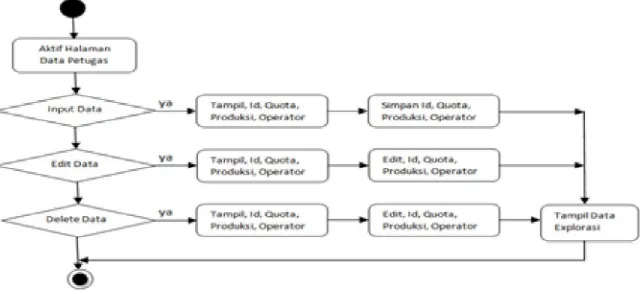 Gambar 10. Activity diagram kawasan berpotensi minyak bumi di Kabupaten Langkat pada form Pengolahan Data Petugas   
