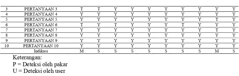 Tabel 13 Tabel akurasi hasil deteksi oleh nakes dan user (pre test) Kelas umur 9 bulan  