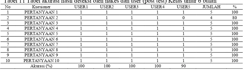 Tabel 11 Tabel akurasi hasil deteksi oleh nakes dan user (post test) Kelas umur 6 bulan  