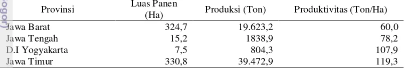 Tabel 3. Luas panen, produksi, produktivitas jamur tiram putih  di Pulau Jawa                