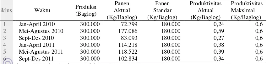 Tabel 6.  Produksi dan produktivitas jamur tiram putih pada CV Wahyu Makmur Sejahtera 