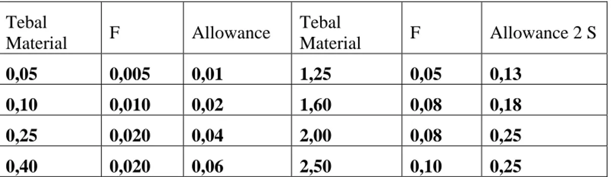 Tabel 2.2 Besarnya spring back dan clearance yang sering digunakan 