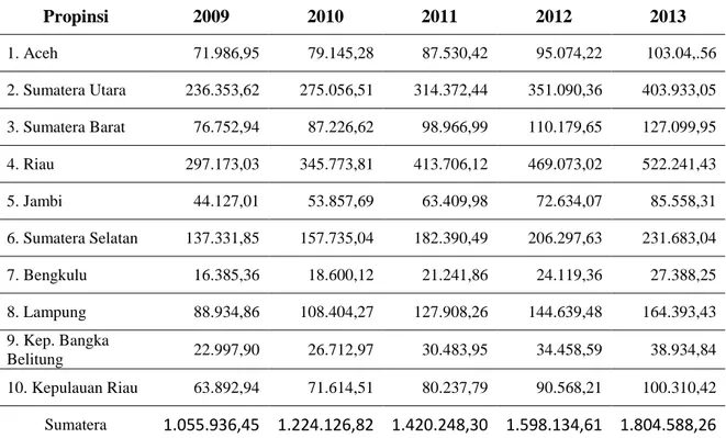 Tabel 1.1. PDRB ADHB di Pulau Sumatera 2009-2013 (Milyar rupiah) 