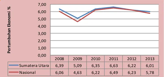 Gambar 1.1. Pertumbuhan Ekonomi Propinsi Sumatera Utara dan Nasional  Tahun 2008-2013 