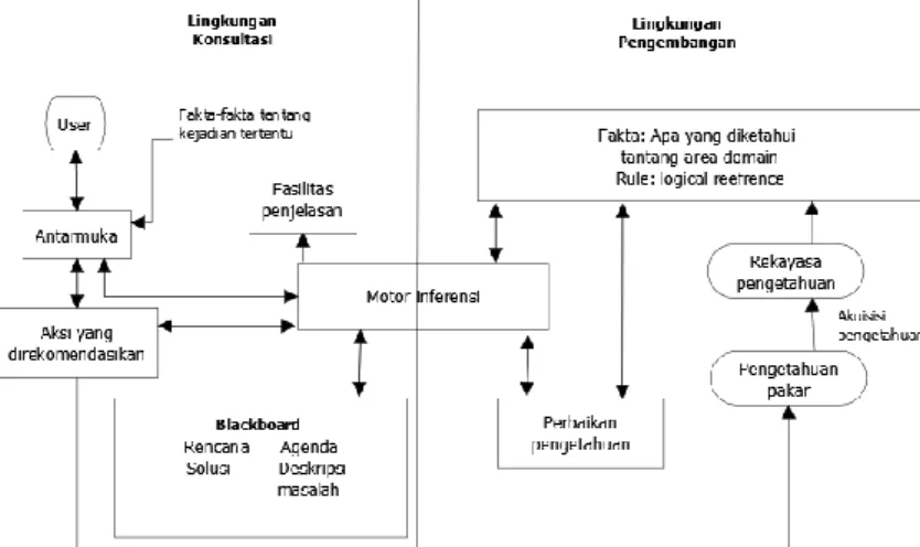 Gambar 2. 1 Arsitektur Sistem Pakar (Sutojo dkk, 2011) 
