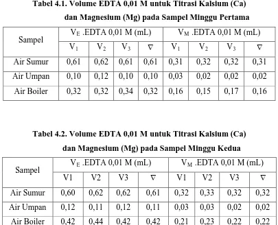 Tabel 4.1. Volume EDTA 0,01 M untuk Titrasi Kalsium (Ca)  