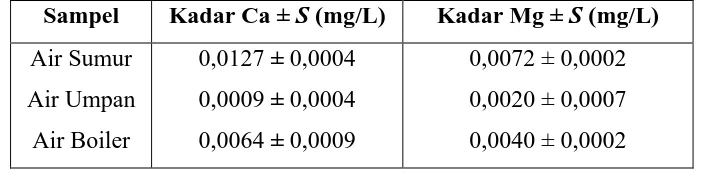 Tabel 4.4. Data Hasil Perhitungan Kadar Kalsium (Ca) dan Magnesium (Mg) 