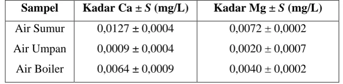 Tabel 4.4. Data Hasil Perhitungan Kadar Kalsium (Ca) dan Magnesium (Mg) 