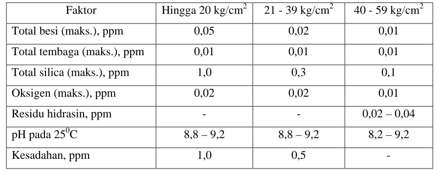 Tabel 4.8. Rekomendasi Batas Air Umpan (IS 10392, 1982) 
