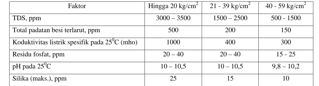 Tabel 4.9. Rekomendasi Batas Air Boiler (IS 10392, 1982) 