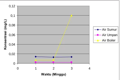 Gambar 1. Kadar Kalsium (Ca) pada Air sumur, Air umpan dan Air boiler 