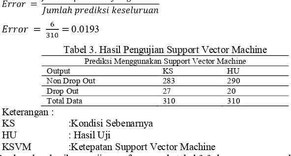 Tabel 3. Hasil Pengujian Support Vector Machine   