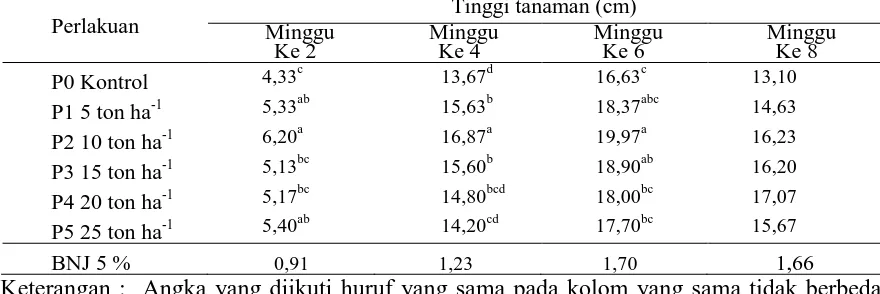 Tabel 1.  Rata-rata Tinggi Tanaman Bawang Merah pada Pemberian Pupuk Kandang Ayam dengan Dosis yang Berbeda