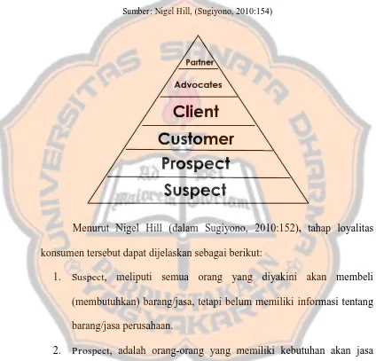 Gambar 2.2 The Customer Loyalty Pyramid 