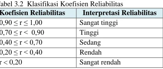 Tabel 3.2  Klasifikasi Koefisien Reliabilitas Koefisien Reliabilitas Interpretasi Reliabilitas 