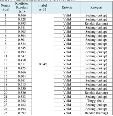 Tabel 3.5 Validitas Butir Soal Hasil Ujicoba Tes KAM Koefisien 