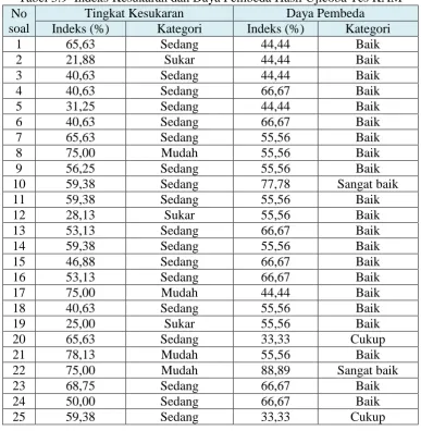 Tabel 3.9  Indeks Kesukaran dan Daya Pembeda Hasil Ujicoba Tes KAM Tingkat Kesukaran Indeks (%) Kategori 