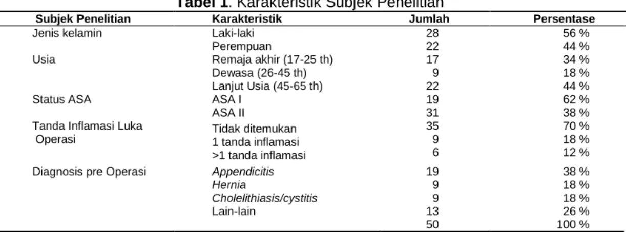 Tabel 1. Karakteristik Subjek Penelitian 