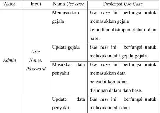 Tabel 4.1 Penjelasan Use Case Diagram  Aktor  Input  Nama Use case  Deskripsi Use Case 