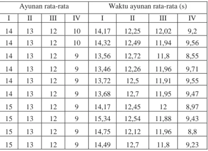 Gambar 4.Hubungan jumlah ayunan  terhadap arus pada  kumparan seri dengan ini.