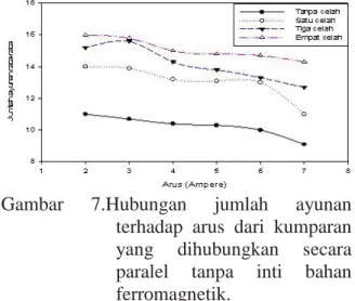 Gambar 7.Hubungan jumlah ayunan  terhadap arus dari kumparan  yang dihubungkan secara  paralel tanpa inti bahan  ferromagnetik.