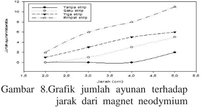 Gambar 8.Grafik jumlah ayunan terhadap  jarak dari magnet neodymium  iron boron.