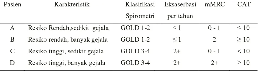 Tabel 1. Pembagian PPOK menurut GOLD 2011 