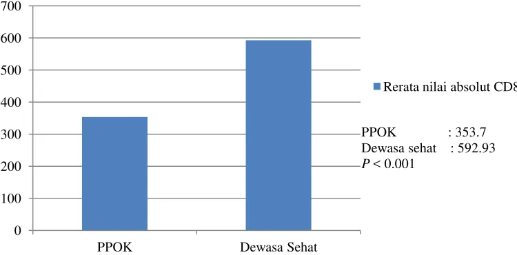 Gambar 4.2 . Gambaran rerata nilai absolute CD8pada PPOK dan dewasa  +  sehat . 